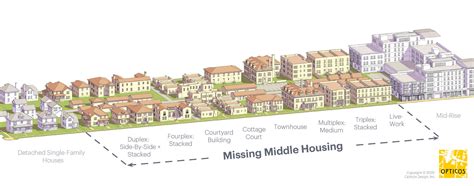 types of missing middle housing